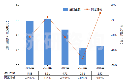 2012-2016年中國非零售與棉混紡其他人纖短纖紗線(混紡指按重量計(jì)其他人造纖維短纖含量在85%以下)(HS55103000)進(jìn)口總額及增速統(tǒng)計(jì) 2012-2016年中國非零售與棉混紡其他人纖短纖紗線(混紡指按重量計(jì)其他人造纖維短纖含量在85%以下)(HS55103000)進(jìn)口總額及增速統(tǒng)計(jì)